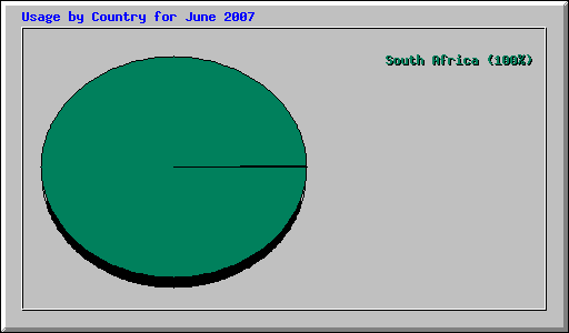 Usage by Country for June 2007