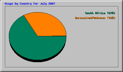 Usage by Country for July 2007