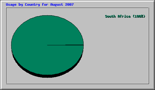 Usage by Country for August 2007