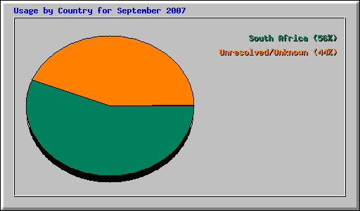 Usage by Country for September 2007