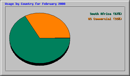 Usage by Country for February 2008