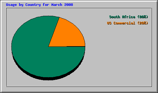 Usage by Country for March 2008