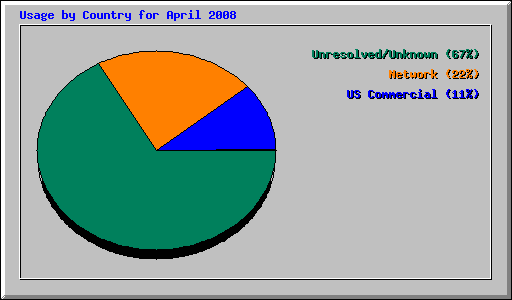 Usage by Country for April 2008