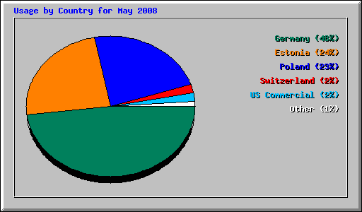 Usage by Country for May 2008