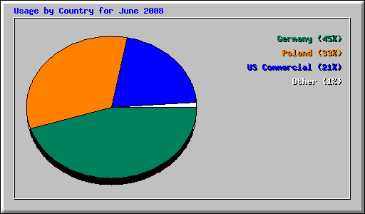 Usage by Country for June 2008
