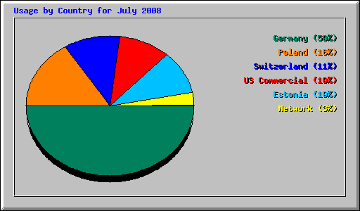 Usage by Country for July 2008
