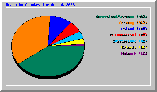 Usage by Country for August 2008