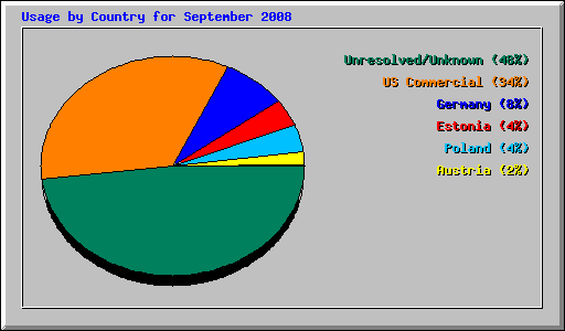 Usage by Country for September 2008