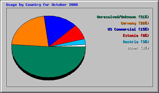 Usage by Country for October 2008