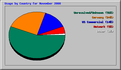 Usage by Country for November 2008