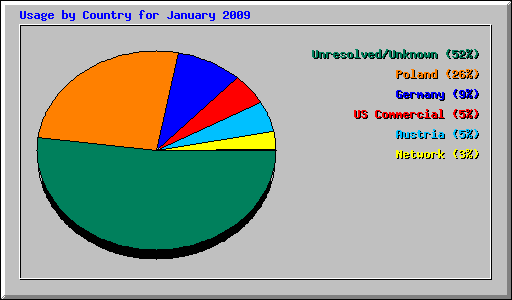 Usage by Country for January 2009