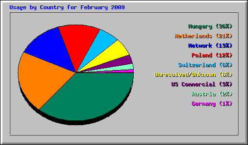Usage by Country for February 2009