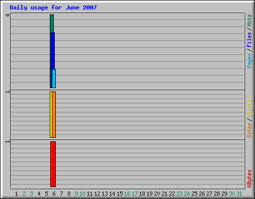 Daily usage for June 2007