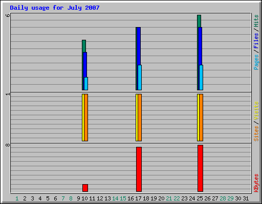 Daily usage for July 2007