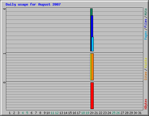 Daily usage for August 2007