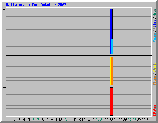 Daily usage for October 2007