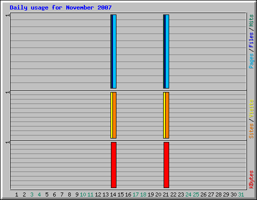 Daily usage for November 2007