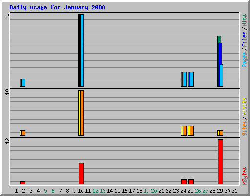 Daily usage for January 2008