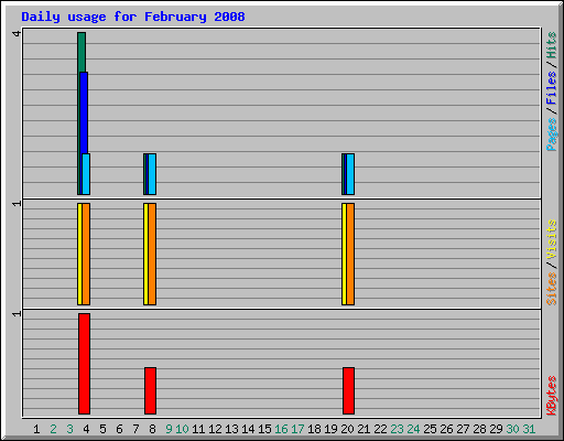 Daily usage for February 2008