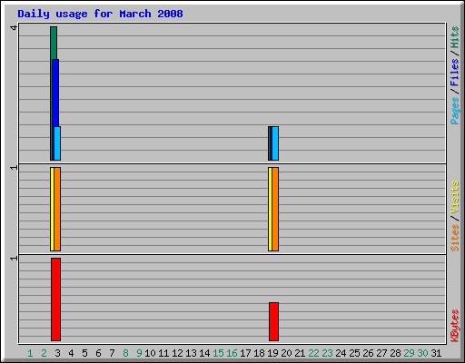 Daily usage for March 2008