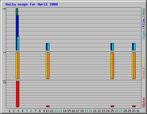 Daily usage for April 2008