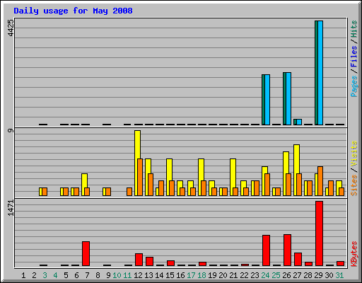 Daily usage for May 2008