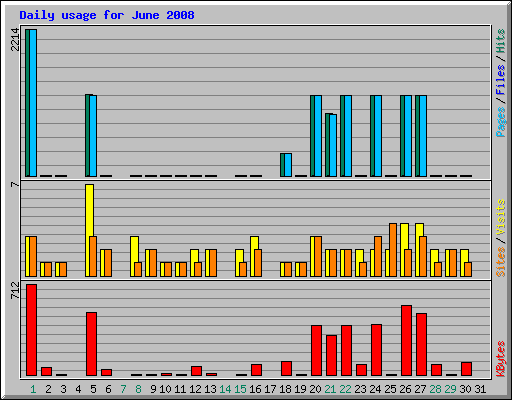 Daily usage for June 2008