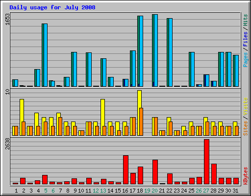 Daily usage for July 2008