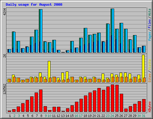 Daily usage for August 2008