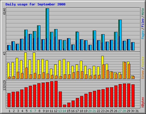 Daily usage for September 2008
