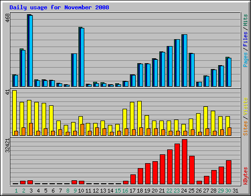 Daily usage for November 2008