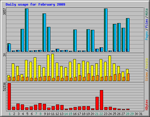 Daily usage for February 2009
