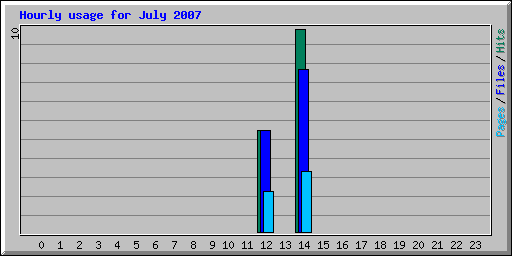 Hourly usage for July 2007