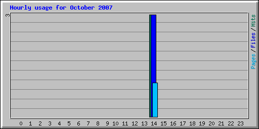 Hourly usage for October 2007