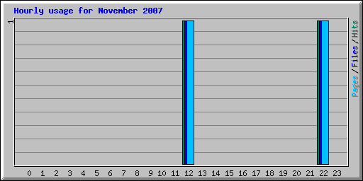 Hourly usage for November 2007