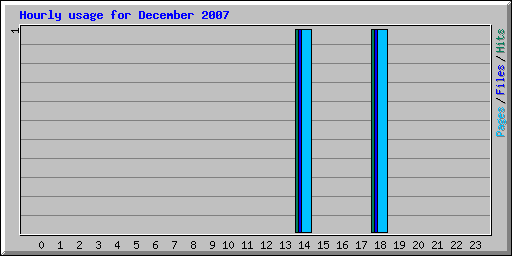 Hourly usage for December 2007