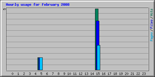 Hourly usage for February 2008