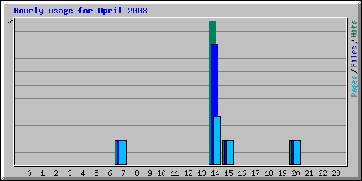 Hourly usage for April 2008