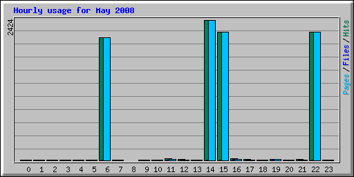 Hourly usage for May 2008