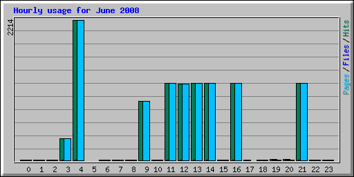 Hourly usage for June 2008