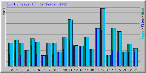 Hourly usage for September 2008