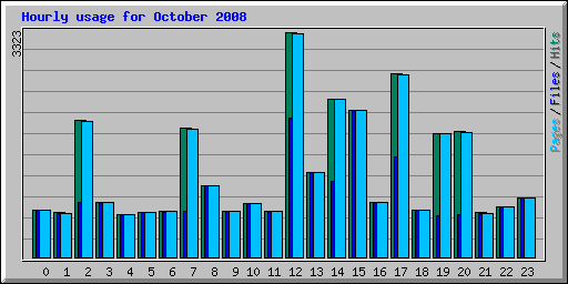 Hourly usage for October 2008